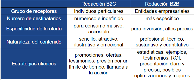 redacción b2c vs. b2b