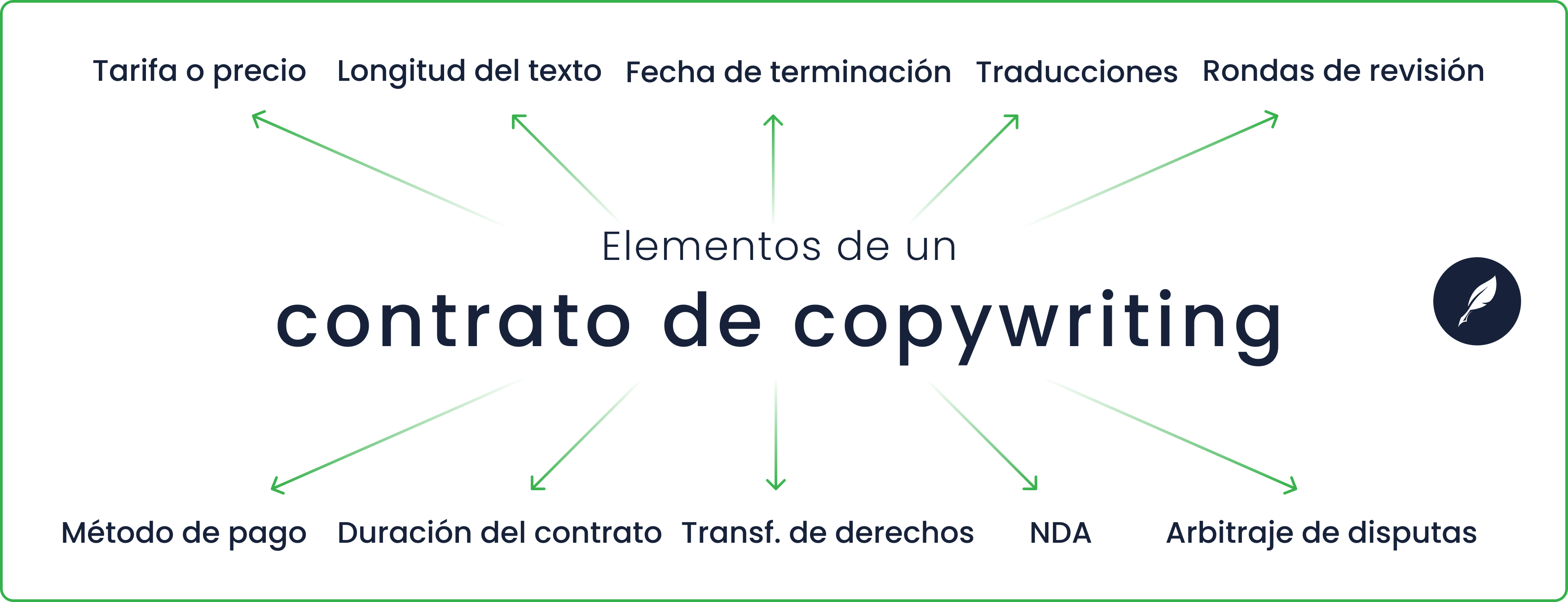 qué debe incluir un contrato de copywriting