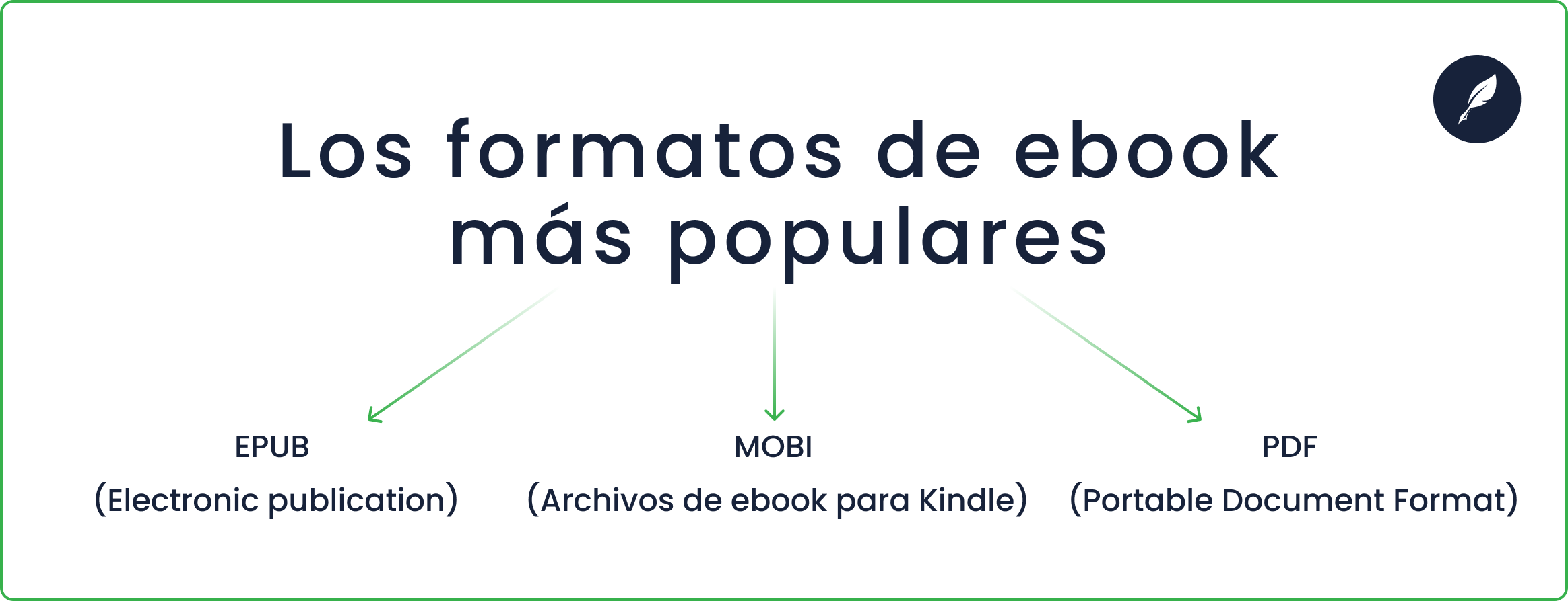 tipos de formatos de ebooks: epub, mobi, pdf