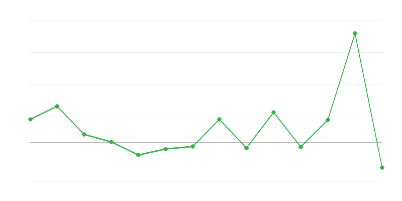 Dinámica de precios de productos agrícolas