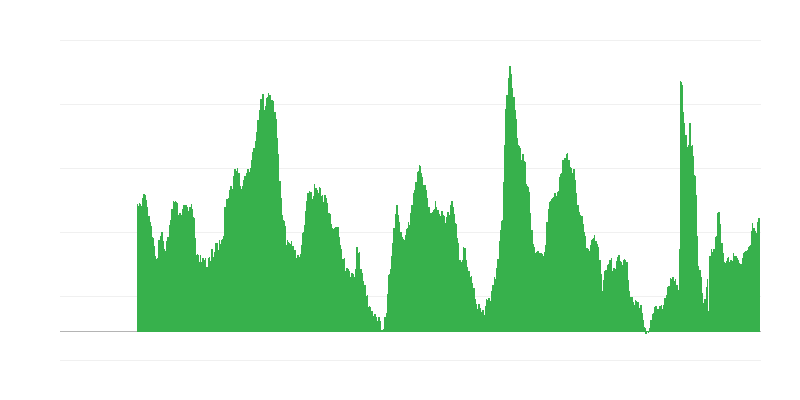 Expectativas de desempleo para los próximos 12 meses