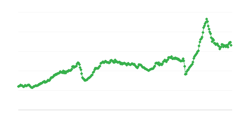 Importación de bienes intermedios