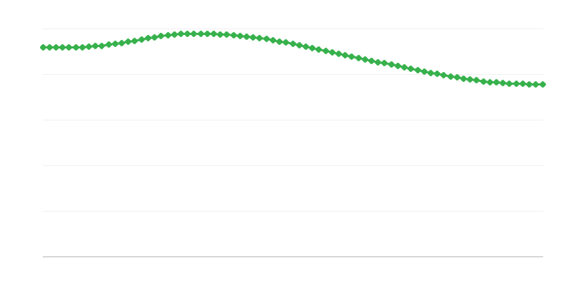 Muertes proyectadas en regiones rurales