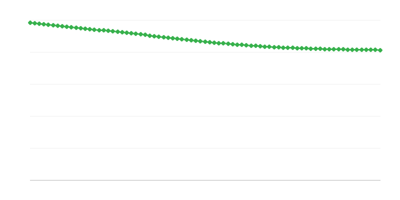 Población proyectada en regiones rurales