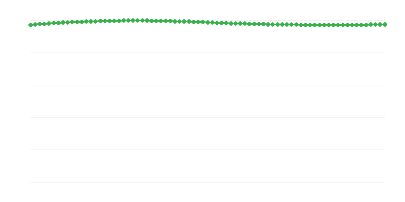 Población proyectada en regiones urbanas