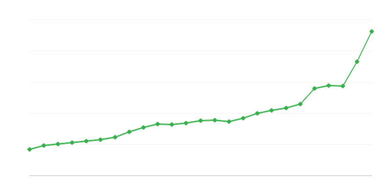 Gastos del presupuesto estatal
