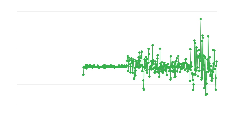 Precios del productor