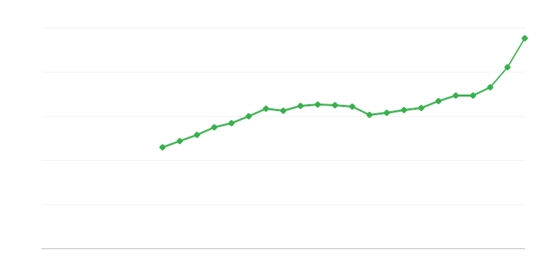 Salario promedio a tiempo completo