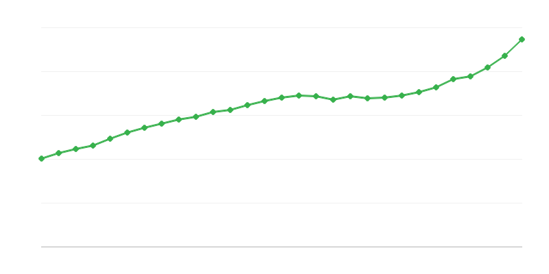 Salario promedio a tiempo completo
