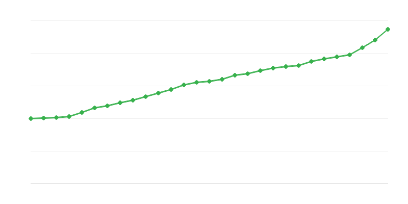 Salario promedio a tiempo completo