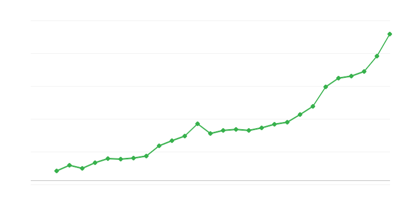 Salario promedio a tiempo completo