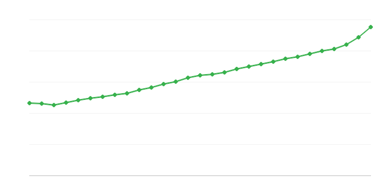 Salario promedio a tiempo completo