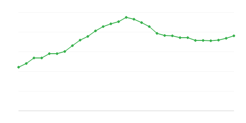 Salario promedio a tiempo completo