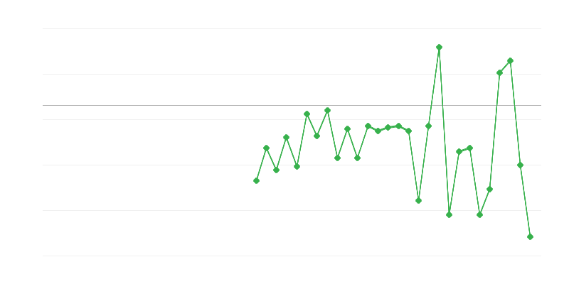 Empleo en la agricultura, la silvicultura y la pesca