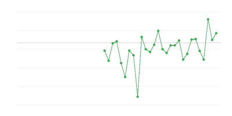 Empleo en la agricultura, la silvicultura y la pesca
