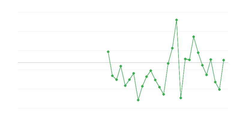 Empleo en la agricultura, la silvicultura y la pesca