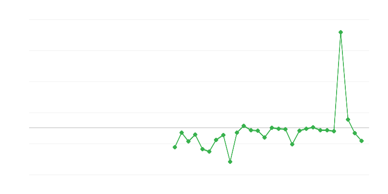 Empleo en la agricultura, la silvicultura y la pesca