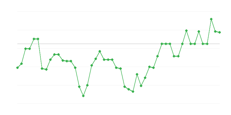 Empleo en la agricultura, la silvicultura y la pesca