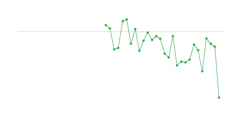 Empleo en la agricultura, la silvicultura y la pesca