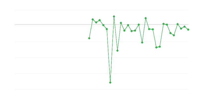 Empleo en la agricultura, la silvicultura y la pesca
