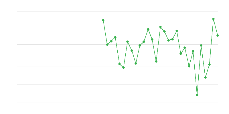 Empleo en la agricultura, la silvicultura y la pesca