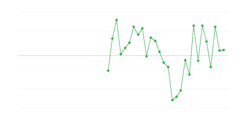 Empleo en el comercio y reparación de vehículos