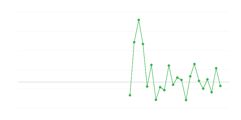 Empleo en la construcción