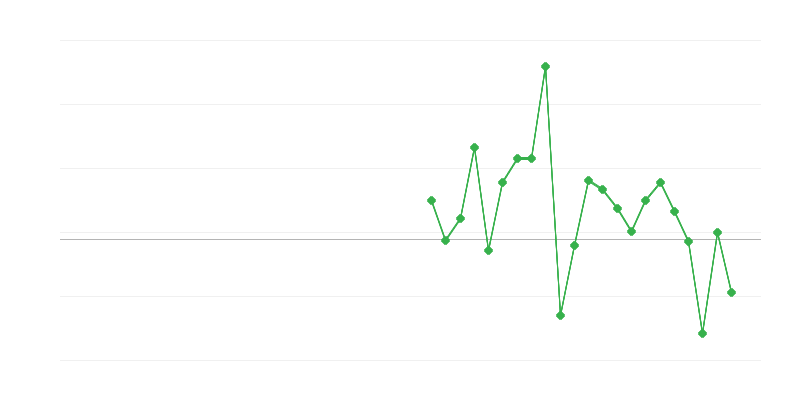 Empleo en el comercio y reparación de vehículos