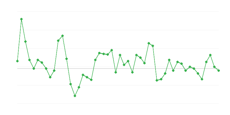 Empleo en el comercio y reparación de vehículos