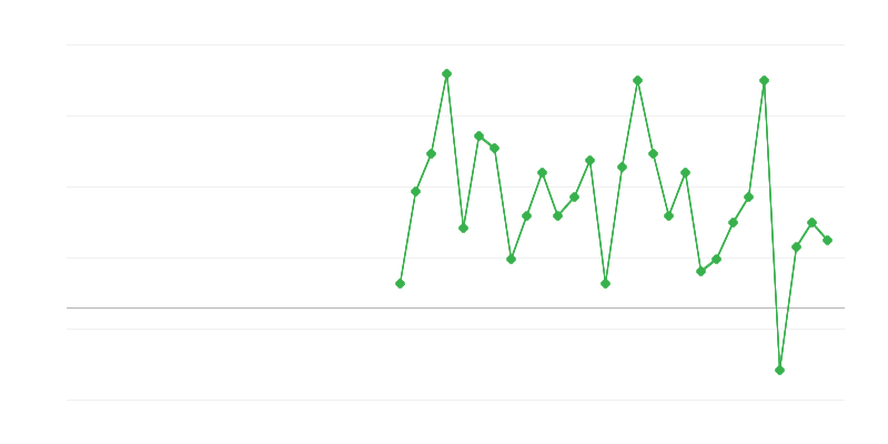 Empleo en el comercio y reparación de vehículos