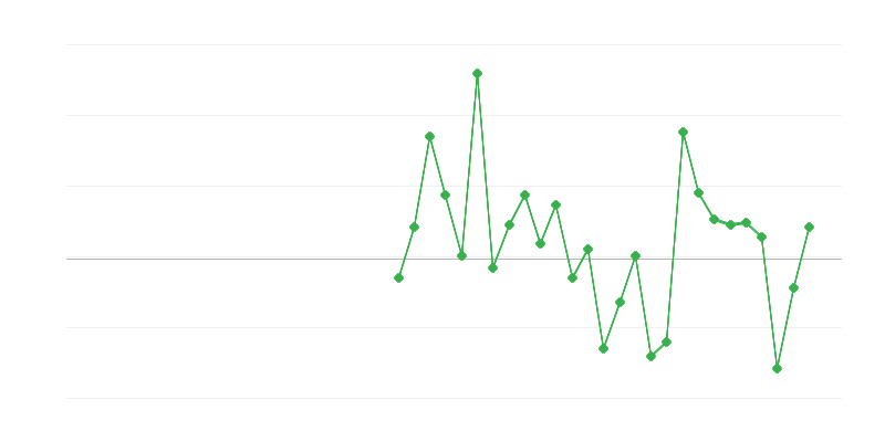 Empleo en el comercio y reparación de vehículos