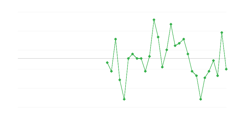 Empleo en el comercio y reparación de vehículos