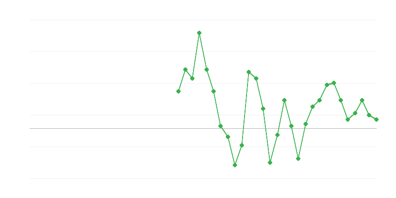Empleo en el comercio y reparación de vehículos