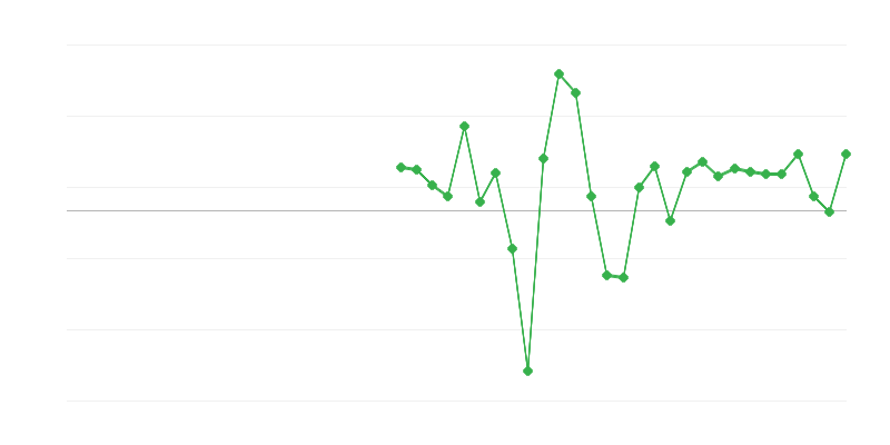 Empleo en el comercio y reparación de vehículos