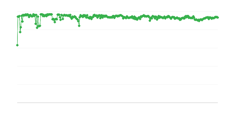 Fuente de financiación prevista para empresas de servicios – fondos propios