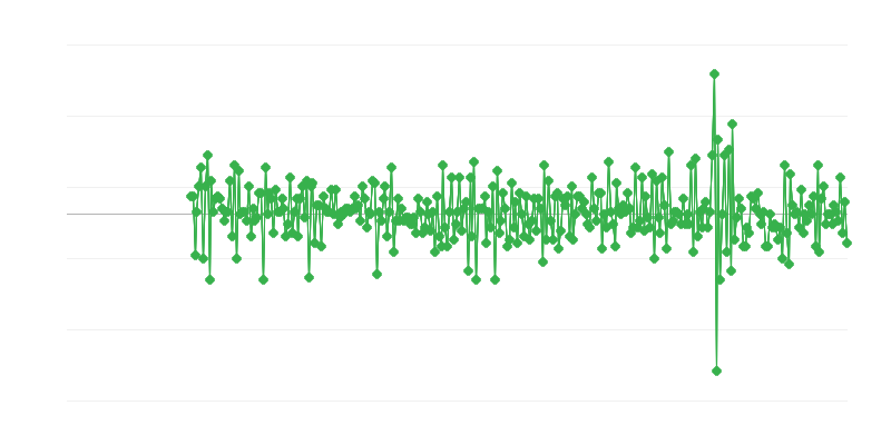 Volumen de ventas – comercio minorista de alimentos