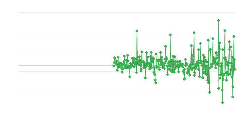 Precios del productor