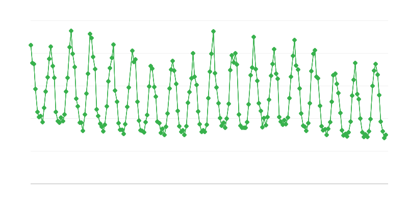 Consumo de gas natural