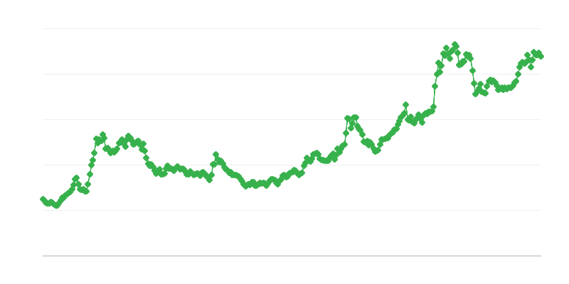 Tipo de cambio BRL/EUR