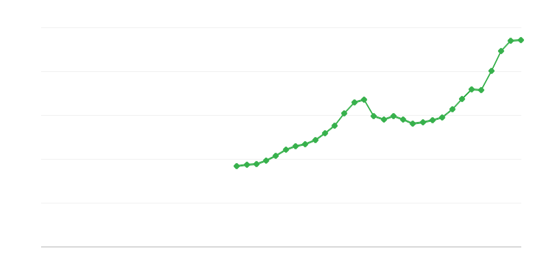 Inversión en construcción