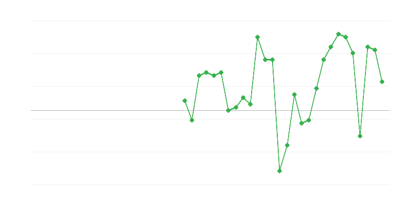 Empleo en transporte y almacenamiento