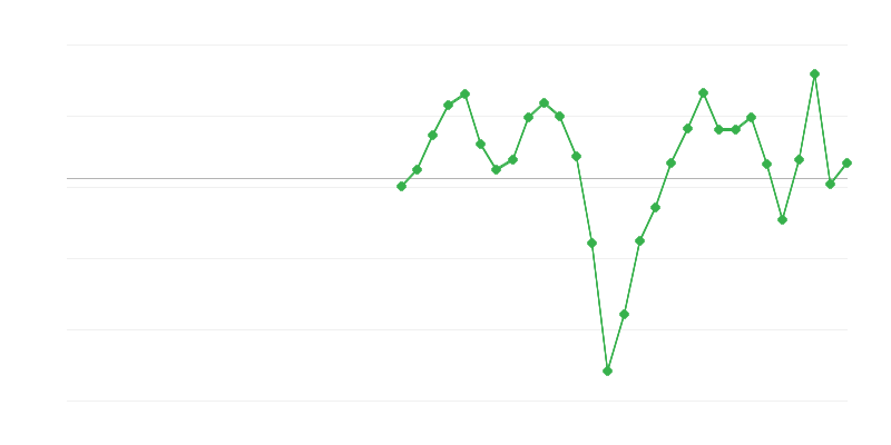Empleo en la construcción